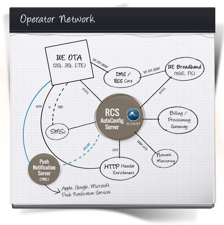 RCS Auto-Configuration Server (ACS)
