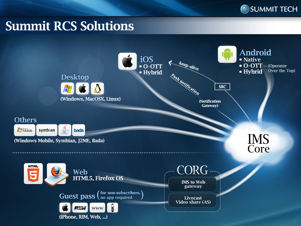 RCS Web Gateway HTML5